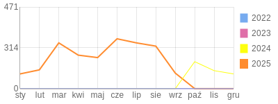 Wykres roczny blog rowerowy sebekfireman.bikestats.pl